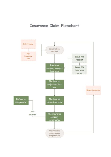 Insurance Claims Process Flow Chart