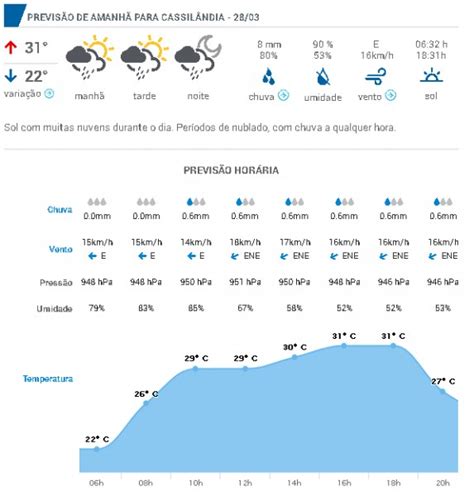 A previsão do tempo para hoje em Cassilândia - Geral - Cassilândia Notícias
