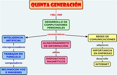 Mapa Conceptual De Las Generaciones De Las Computador