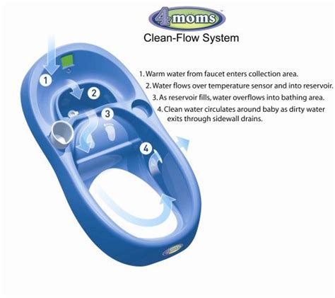 4moms Cleanwater Infant Bath Tub With Digital Thermometer Reviews In