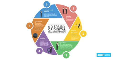 Hr Digital Transformation The 6 Stages For Success Aihr