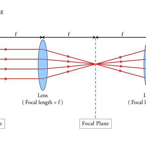 2 The Location Of Pupil And Focalimaging Planes Within An Optical