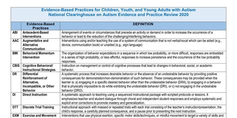 Evidence Based Practices For Autism August 2022