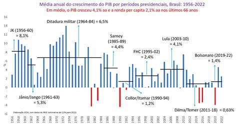 O Crescimento Do Pib Brasileiro Por Períodos Presidenciais