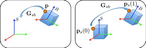 1 Left Rigid Body Motion Seen As A Coordinate Transformation Right