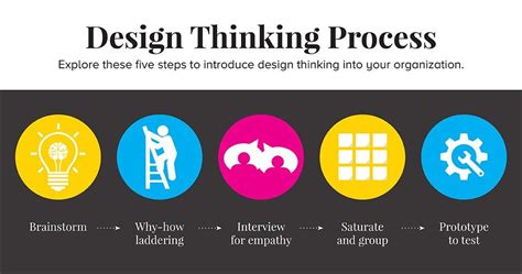 At the same time they are divided into six key elements: Design Thinking is the New Black | Content+