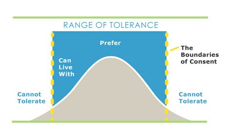 Range Of Tolerance Circle Forward