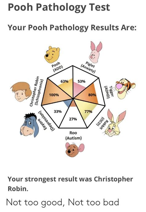 Pooh Pathology Test