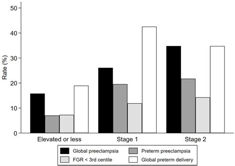 Frontiers Perinatal Outcomes Of Pregestational Hypertension According
