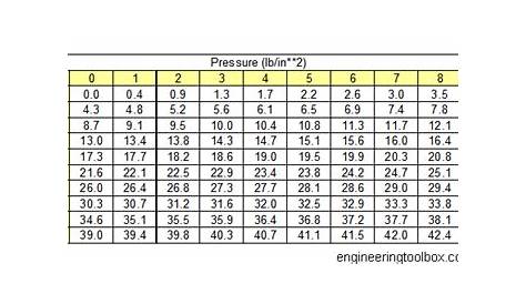water column to psi chart