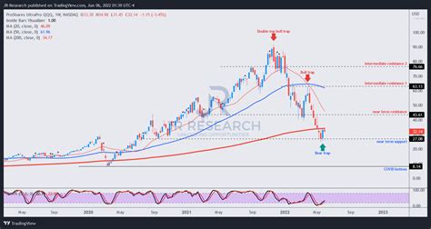 TQQQ Near Term Bottom In Position Strong Potential Upside NASDAQ