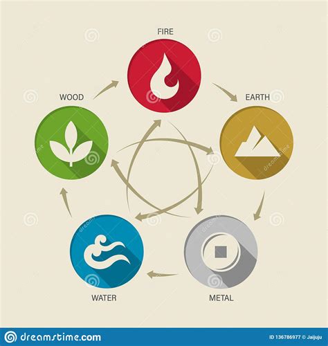 They follow, oppose and give birth to one another. WU XING China 5 Elements Of Nature Circle Icon Sign. Water ...