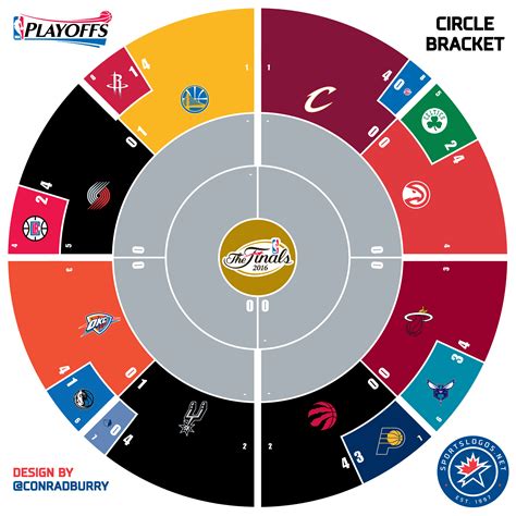 2016 NBA Playoffs Circle Bracket - Second Round | Chris Creamer's ...