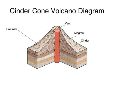 Cinder Cone Diagram Diagram Media