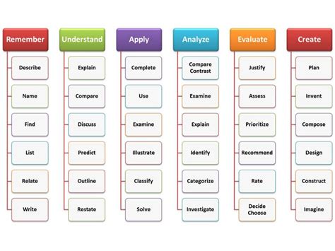 14 Bloom's Taxonomy Posters For Teachers | Blooms taxonomy, Blooms taxonomy poster, Blooms ...