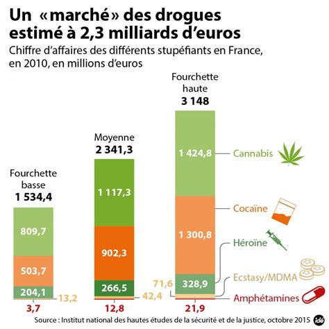 Cocaïne Cannabis Les Chiffres Stupéfiants Du Marché De La Drogue