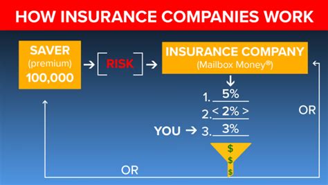 In addition to the type of policy you choose, there are several factors that can influence the cost of your premiums. How do insurance companies that return your premium make money
