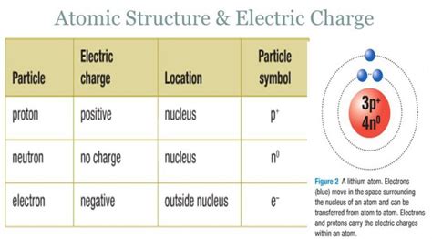 Atomic Structure And Electric Charge Electrical Engineering Interview