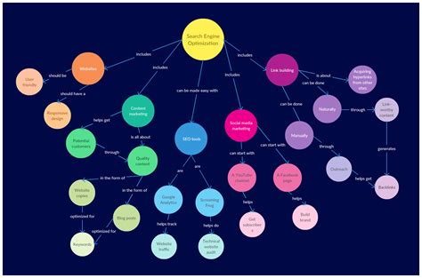 Concept Map Tutorial How To Create Concept Maps To Visualize Ideas