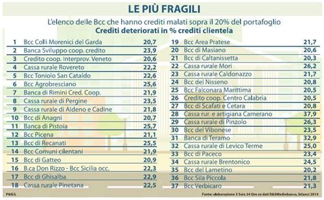 Oppure, all'elenco se ne può essere aggiunta qualche altra. Banche italiane di Credito Cooperativo a Rischio Default