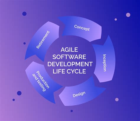 Agile Software Development Life Cycle Documentation Design Talk