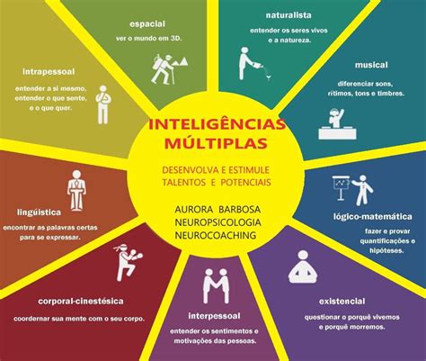 A Teoria Das Inteligencias Multiplas Foi Criada Por Howard