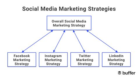 how to create a social media marketing strategy