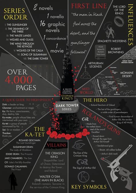Take A Quick Journey Through Stephen King S Magnum Opus With Our Dark