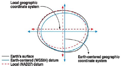 Gsp 270 Local Vs Earth Centered Datums