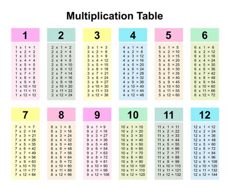 Multiplication Chart 10x10 Times Tables Grid Printable Multiplication
