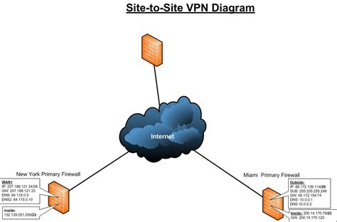 Help/commands for installation of openswan i. CCD2C01-P01-1104495E: Site to Site VPN, Remote VPN