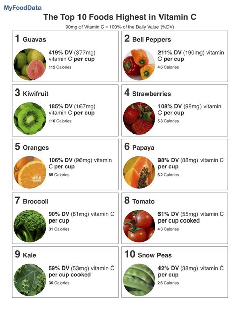 Top 10 Foods Highest In Vitamin C Vitamin C Foods Diet And Nutrition Vitamins