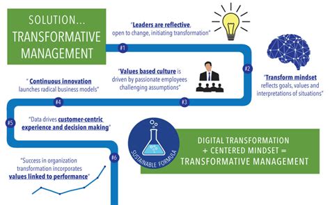 Digital Transformation Process We Live Our Values Entwine Digital