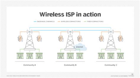 What Is A Wireless Isp Definition From Techtarget