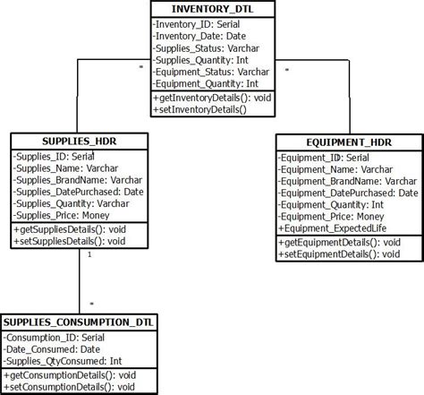 DIAGRAM Sales And Inventory Management System Class Diagram