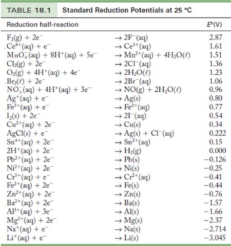 Standard electrode potentials are a measurement of equilibrium potentials. Standard Potential Table / 18 4 Standard Electrode ...
