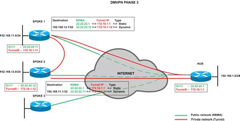In an old postdatedi explained various types of vpn technologies. Dynamic Multipoint VPN (DMVPN) and IGP Routing Protocols