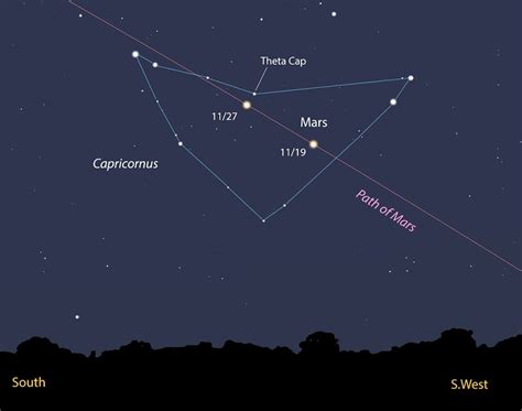 Capricornus Constellation Stars