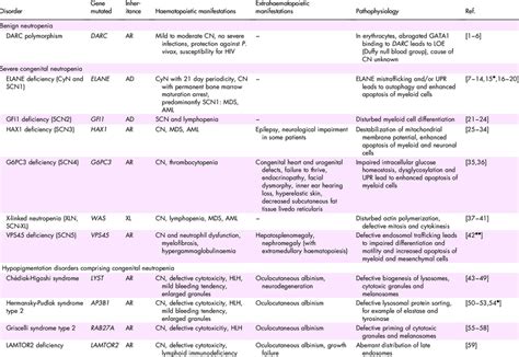 Genetic Defects Causing Congenital Neutropenia Syndromes Download Table