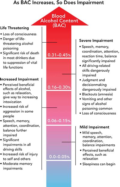 Alcohol Poisoning Bac Chart