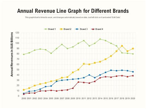 Annual Revenue Line Graph For Different Brands Powerpoint Shapes