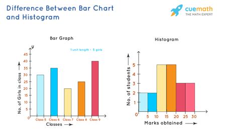 What Is The Difference Between A Bar Graph And A Histogram
