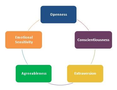 Most people lie somewhere in between the two ends of each dimension. Big Five Personality Traits | Personality Test (PPA ...