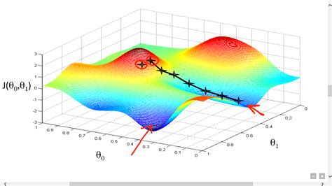 Gradient Descent All You Need To Know By Suryansh S Hackernoon