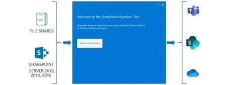 Migrate Your Content Into Microsoft 365 Sharepoint Onedrive Microsoft Teams
