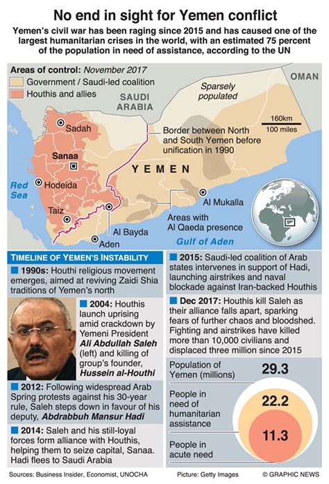 Infographics No End In Sight For Yemen Conflict Myrepublica The