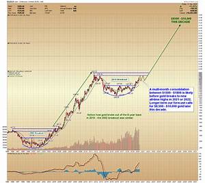 Gold Price Forecast Metals Miners Testing Critical Levels Gold Eagle