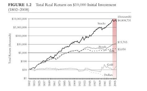 Trading Odyssey Roi On Stocks Vs Bonds Vs Gold A Brief History Of