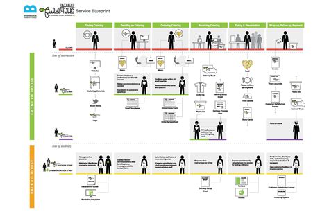 Service Blueprint Service Design Customer Journey Mapping