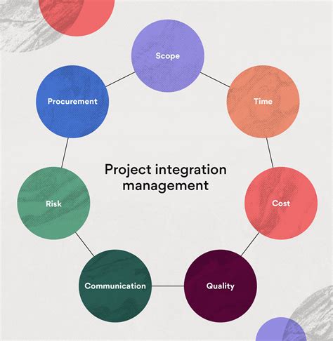 Guide to Project Integration Management (7 Step Process) • Asana